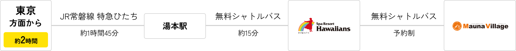 東京方面から約2時間